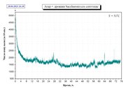 Photon emission from S.cerevisiae  [Dunin et al 2024]